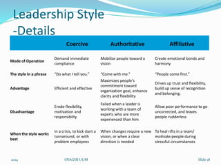 Leadership Style 
-Details 
Coercive Authoritative Affiliative 
Mode of Operation 
Demand immediate 
compliance 
Mobilize people toward a 
vision 
Create emotional bonds and 
harmony 
The style in a phrase “Do what I tell you.” “Come with me.” “People come first.” 
Advantage Efficient and effective 
Maximizes people's 
commitment toward 
organization goal, enhance 
clarity and flexibility 
Drives up trust and flexibility, 
build up sense of recognition 
and belonging. 
Disadvantage 
Erode flexibility, 
motivation and 
responsibilty. 
Failed when a leader is 
working with a team of 
experts who are more 
experienced than him 
Allow poor performance to go 
uncorrected, and leaves 
people rudderless 
When the style works 
best 
In a crisis, to kick start a 
turnaround, or with 
problem employees 
When changes require a new 
vision, or when a clear 
direction is needed 
To heal rifts in a team/ 
motivate people during 
stressful circumstances 
2014 OYAGSB UUM Slide 18 
 