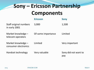 Sony – Ericsson Partnership 
Components 
Ericsson Sony 
Staff original numbers 
in early 2001 
3,000 1,500 
Market knowledge – 
telecom operators 
Of some importance Limited 
Market knowledge – 
consumer electronics 
Limited Very important 
Handset technology Very valuable Sony did not want to 
pay 
2014 OYAGSB UUM Slide 8 
 