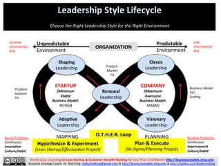 Leadership	
  Style	
  Lifecycle	
  
	
  
	
  
Choose	
  the	
  Right	
  Leadership	
  Style	
  for	
  the	
  Right	
  Environment	
  
World-­‐class	
  Coaching	
  on	
  Lean	
  Startup	
  &	
  Customer	
  Growth	
  Hacking	
  for	
  Less	
  Than	
  $10/Month:	
  h=p://businessmodels.ning.com	
  	
  	
  
Business	
  Strategy	
  Coach.	
  Dr.	
  Rod	
  King.	
  rodkuhnhking@gmail.com	
  &	
  hFp://businessmodels.ning.com	
  &	
  hFp://twiFer.com/RodKuhnKing	
  
Unpredictable	
  
Environment	
  
Predictable	
  
Environment	
  
ORGANIZATION	
  
Low	
  
Uncertainty/	
  
Risk	
  
Extreme	
  
Uncertainty/	
  
Risk	
  
Problem-­‐
SoluBon	
  
Fit	
  
Business	
  Model	
  
Fit/	
  
Scaling	
  
Product-­‐
Market	
  
Fit	
  
Shaping	
  
Leadership	
  
AdapJve	
  
Leadership	
  
Visionary	
  
Leadership	
  
Classic	
  
Leadership	
  
Renewal	
  
Leadership	
  
O.T.H.E.R.	
  Loop	
  
Hypothesize	
  &	
  Experiment	
  
(Lean	
  Startup/EﬀectuaBon	
  Project)	
  
Plan	
  &	
  Execute	
  
(Six	
  Sigma/Planning	
  Project)	
  
Novel	
  Problems	
  
ConBnuous	
  
Innova'on	
  
Culture/Habit	
  
RouOne	
  Problems	
  
ConBnuous	
  
Improvement	
  
Culture/Habit	
  
	
  
	
  
STARTUP	
  
(Minimum	
  
Viable	
  
Business	
  Model:	
  
MVBM)	
  
	
  
	
  
COMPANY	
  
(Maximum	
  
Awesome	
  
Business	
  Model:	
  
MABM)	
  
MAPPING	
   PLANNING	
  
 