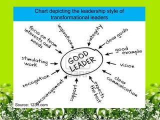 Chart depicting the leadership style of
                transformational leaders




Source: 123rf.com
 