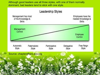 Although good leaders use all three styles, with one of them normally
dominant, bad leaders tend to stick with one style.




Source: chapteraffairs.acc.org
 