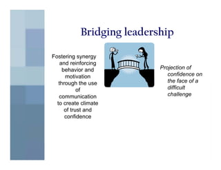 Bridging leadership

Fostering synergy
    and reinforcing
     behavior and          Projection of
      motivation              confidence on
   through the use            the face of a
            of                difficult
   communication              challenge
  to create climate
      of trust and
      confidence
 