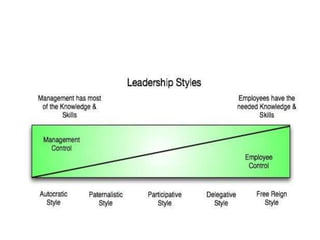 Leadership styles : - Principles of management | PPTX