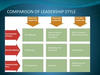 COMPARISON OF LEADERSHIP STYLE
 