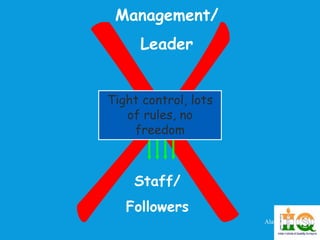 Management/ 
Leader 
Staff/ 
Followers 
Alan Chapmen 
Tight control, lots 
of rules, no 
freedom 
 