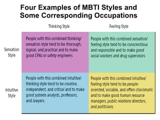 Four Examples of MBTI Styles and Some Corresponding Occupations 