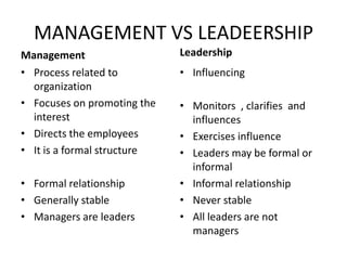 MANAGEMENT VS LEADEERSHIP
Management
• Process related to
organization
• Focuses on promoting the
interest
• Directs the employees
• It is a formal structure
• Formal relationship
• Generally stable
• Managers are leaders
Leadership
• Influencing
• Monitors , clarifies and
influences
• Exercises influence
• Leaders may be formal or
informal
• Informal relationship
• Never stable
• All leaders are not
managers
 