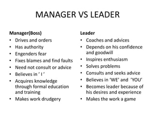 MANAGER VS LEADER
Manager(Boss)
• Drives and orders
• Has authority
• Engenders fear
• Fixes blames and find faults
• Need not consult or advice
• Believes in ’ I ’
• Acquires knowledge
through formal education
and training
• Makes work drudgery
Leader
• Coaches and advices
• Depends on his confidence
and goodwill
• Inspires enthusiasm
• Solves problems
• Consults and seeks advice
• Believes in ‘WE’ and ’YOU’
• Becomes leader because of
his desires and experience
• Makes the work a game
 