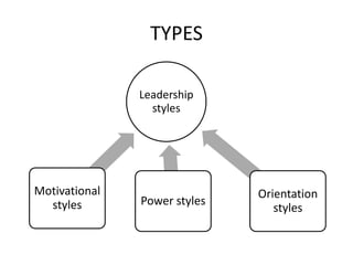 TYPES
Leadership
styles
Motivational
styles Power styles
Orientation
styles
 