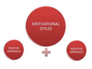 POSITIVE
APPROACH
NEGATIVE
APPROACH
MOTIVATIONAL
STYLES
 