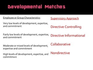 Employee or Group Characteristics Very low levels of development, expertise, and commitment Fairly low levels of development, expertise, and commitment Moderate or mixed levels of development, expertise and commitment High levels of development, expertise, and commitm ent Supervisory Approach Directive Controlling Directive Informational Collaborative Nondirective 
