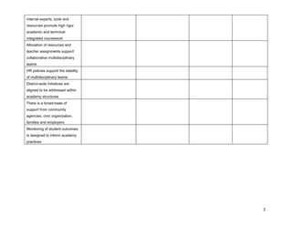 internal experts, tools and
resources promote high rigor
academic and technical
integrated coursework
Allocation of resources and
teacher assignments support
collaborative multidisciplinary
teams
HR policies support the stability
of multidisciplinary teams
District-wide initiatives are
aligned to be addressed within
academy structures
There is a broad-base of
support from community
agencies, civic organization,
families and employers
Monitoring of student outcomes
is designed to inform academy
practices




                                    3
 