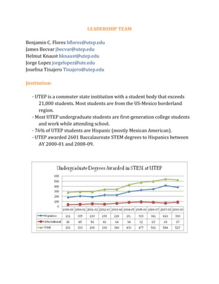 LEADERSHIP TEAM

Benjamin C. Flores bflores@utep.edu
James Becvar jbecvar@utep.edu
Helmut Knaust hknaust@utep.edu
Jorge Lopez jorgelopez@ute.edu
Josefina Tinajero Tinajero@utep.edu

Institution:

  · UTEP is a commuter state institution with a student body that exceeds
     21,000 students. Most students are from the US-Mexico borderland
     region.
  · Most UTEP undergraduate students are first-generation college students
     and work while attending school.
  · 76% of UTEP students are Hispanic (mostly Mexican American).
  · UTEP awarded 2601 Baccalaureate STEM degrees to Hispanics between
     AY 2000-01 and 2008-09.
 