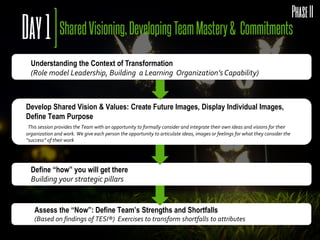 Team Commitments towards Shared Vision
Building Trust, Empathetic Communication, and Productive Conflict
Influence styles, Individual Strengths & Risks on Teamwork
(based on Alpha Assessment)
Personal Effectiveness Exercise
Commitments for Individual Behaviors
Individual sessions with Coaches to identify and select the One Key Behaviour for personal
change
Feedback Wisdom
“See” the Benefits for Changing Selected Behaviour
Cultural Integration - Future Plan & Monitoring
 