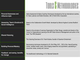 Phase III
Action plan for cascading and
measurable outcomes
• Debrief meeting with Sponsor - contribute to
effective cascading of vision/values and monitoring
team and individual commitments
 