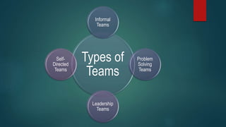 Types of
Teams
Informal
Teams
Problem
Solving
Teams
Leadership
Teams
Self-
Directed
Teams
 