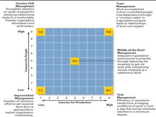 Leadership theories | PPT