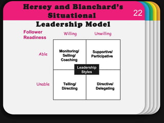 Hersey Hersey and and Blanchard’s 
Blanchard’s 
Situational 
Situational 
Leadership Model 
Leadership Model 
Template 
22...
