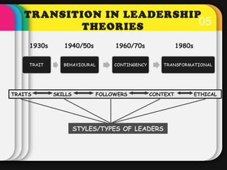 TRANSITION IN LEADERSHIP 
05 
THEORIES 
1930s 1940/50s 1960/70s 1980s 
TRAITS SKILLS FOLLOWERS CONTEXT ETHICAL 
STYLES/TYP...