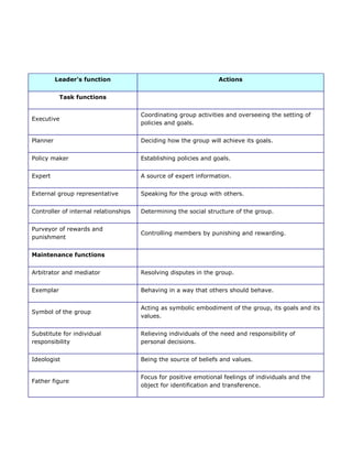 Leadership theories | PDF