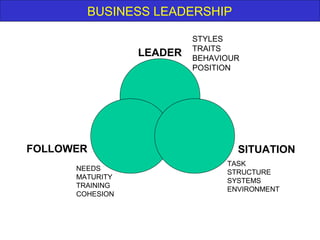 BUSINESS LEADERSHIP
LEADER
FOLLOWER SITUATION
NEEDS
MATURITY
TRAINING
COHESION
TASK
STRUCTURE
SYSTEMS
ENVIRONMENT
STYLES
TRAITS
BEHAVIOUR
POSITION
 