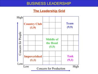 BUSINESS LEADERSHIP
Concern for Production
ConcernforPeople
Low High
High
Low
Country Club
(1,9)
Team
(9,9)
Impoverished
(1,1)
Task
(9,1)
Middle of
the Road
(5,5)
The Leadership Grid
 