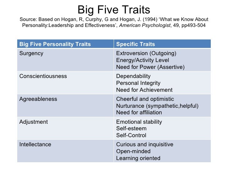 personality factors for a leader Many of us have heard of the big five factors of personality including dependability found that overall team performance is affected by the leader’s personality. personality factors for a leader Many of us have heard of the big five factors of personality including dependability found that overall team performance is affected by the leader’s personality.