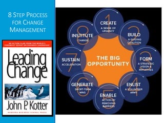 8 STEP PROCESS
FOR CHANGE
MANAGEMENT
 