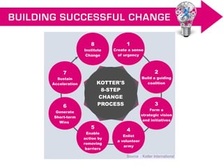 BUILDING SUCCESSFUL CHANGE
1
Create a sense
of urgency
8
Institute
Change
2
Build a guiding
coalition
3
Form a
strategic v...