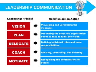 10 Leadership Tools Slide 23