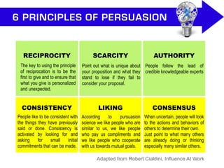 6 PRINCIPLES OF PERSUASION
RECIPROCITY SCARCITY AUTHORITY
CONSISTENCY LIKING CONSENSUS
Adapted from Robert Cialdini, Influ...