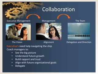 Collaboration
Executive Management           Management              The Team




    The Vision                  Alignment      Delegation and Direction
Executive’s need help navigating the ship
Coach managers to:
    • See the big picture
    • Understand future growth
    • Build rapport and trust
    • Align with future organizational goals
    • Delegate
 
