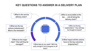 Key Delivery Risks Leadership training ppt | PDF
