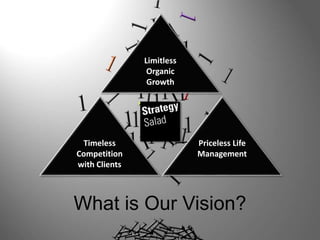 What is Our Vision?
Limitless
Organic
Growth
Timeless
Competition
with Clients
Priceless Life
Management
 