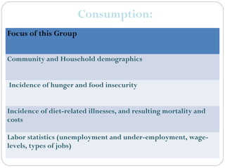 Consumption:
Focus of this Group


Community and Household demographics


Incidence of hunger and food insecurity


Incidence of diet-related illnesses, and resulting mortality and
costs

Labor statistics (unemployment and under-employment, wage-
levels, types of jobs)
 