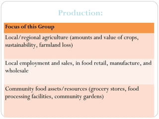 Production:
Focus of this Group
Local/regional agriculture (amounts and value of crops,
sustainability, farmland loss)

Local employment and sales, in food retail, manufacture, and
wholesale

Community food assets/resources (grocery stores, food
processing facilities, community gardens)
 