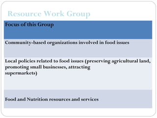 Resource Work Group
Focus of this Group


Community-based organizations involved in food issues


Local policies related to food issues (preserving agricultural land,
promoting small businesses, attracting
supermarkets)




Food and Nutrition resources and services
 