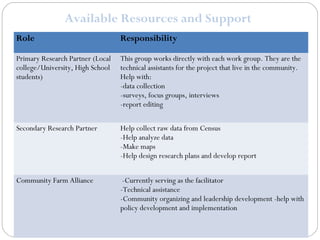 Available Resources and Support
Role                              Responsibility

Primary Research Partner (Local   This group works directly with each work group. They are the
college/University, High School   technical assistants for the project that live in the community.
students)                         Help with:
                                  -data collection
                                  -surveys, focus groups, interviews
                                  -report editing

Secondary Research Partner        Help collect raw data from Census
                                  -Help analyze data
                                  -Make maps
                                  -Help design research plans and develop report


Community Farm Alliance            -Currently serving as the facilitator
                                  -Technical assistance
                                  -Community organizing and leadership development -help with
                                  policy development and implementation
 