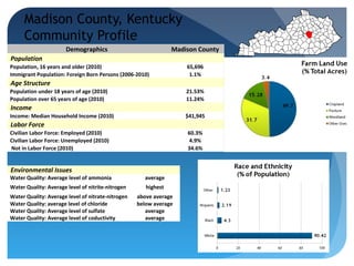 Madison County, Kentucky
     Community Profile
                       Demographics                             Madison County
Population
Population, 16 years and older (2010)                               65,696
Immigrant Population: Foreign Born Persons (2006-2010)               1.1%
Age Structure
Population under 18 years of age (2010)                             21.53%
Population over 65 years of age (2010)                              11.24%
Income
Income: Median Household Income (2010)                              $41,945
Labor Force
Civilian Labor Force: Employed (2010)                               60.3%
Civilian Labor Force: Unemployed (2010)                              4.9%
Not in Labor Force (2010)                                           34.6%


Environmental Issues
Water Quality: Average level of ammonia              average
Water Quality: Average level of nitrite-nitrogen      highest
Water Quality: Average level of nitrate-nitrogen   above average
Water Quality: average level of chloride           below average
Water Quality: Average level of sulfate               average
Water Quality: Average level of coductivity           average
 