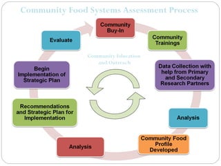 Community Food Systems Assessment Process



               Community Education
                  and Outreach
 