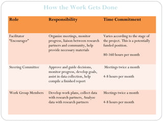 How the Work Gets Done
Role                  Responsibility                       Time Commitment


Facilitator           Organize meetings, monitor           Varies according to the stage of
“Encourager”          progress, liaison between research   the project. This is a potentially
                      partners and community, help         funded position.
                      provide necessary materials
                                                           80-160 hours per month


Steering Committee    Approve and guide decisions,         Meetings twice a month
                      monitor progress, develop goals,
                      assist in data collection, help      4-8 hours per month
                      compile a finished report

Work Group Members    Develop work plans, collect data     Meetings twice a month
                      with research partners, Analyze
                      data with research partners          4-8 hours per month
 