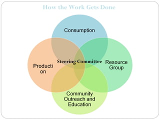 How the Work Gets Done




    Steering Committee
 