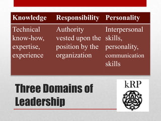 Knowledge    Responsibility Personality
Technical    Authority         Interpersonal
know-how,    vested upon the   skills,
expertise,   position by the   personality,
experience   organization      communication
                               skills


Three Domains of
Leadership
 