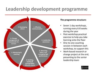 Leadership development programme
1. Effective
communication
2. Leadership
awareness
3. Attracting
talent, and
managing high
performance
4. Building,
leading &
driving highly
effective teams
5. Mentoring &
coaching
6. Change
management &
frameworks for
success
7. Developing
others
The programme structure:
• Seven 1 day workshops,
running every 6-8 weeks
during the year
• Post-workshop practical
exercise to help you take
learning onto the floor
• One-to-one coaching
session in-between each
workshop, to support this
• Work-based research or
change project at the end,
presenting to the senior
leadership team
 