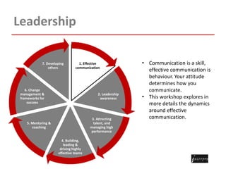 Leadership
1. Effective
communication
2. Leadership
awareness
3. Attracting
talent, and
managing high
performance
4. Building,
leading &
driving highly
effective teams
5. Mentoring &
coaching
6. Change
management &
frameworks for
success
7. Developing
others
• Communication is a skill,
effective communication is
behaviour. Your attitude
determines how you
communicate.
• This workshop explores in
more details the dynamics
around effective
communication.
 