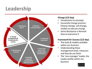 Leadership
1. Effective
communication
2. Leadership
awareness
3. Attracting
talent, and
managing high
performance
4. Building,
leading &
driving highly
effective teams
5. Mentoring &
coaching
6. Change
management &
frameworks for
success
7. Developing
others
Change (1/2 day)
• Introduction to concepts
• Successful change practice:
Choose change, sell change,
models to execute change
• Some Resistance is Normal!
How to overcome it
Framework for Success (1/2 day)
• The tools & models available
within our business
• Understanding these
management tools, measures
and how do use them
• The ‘non-manager’ leader, the
Leader profile within our
business
 