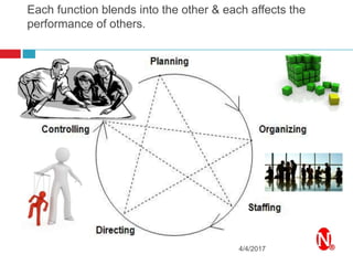 Each function blends into the other & each affects the
performance of others.
4/4/2017
 