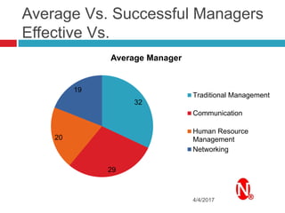 Average Vs. Successful Managers
Effective Vs.
4/4/2017
32
29
20
19
Average Manager
Traditional Management
Communication
Human Resource
Management
Networking
 
