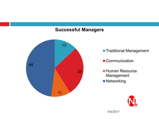 4/4/2017
13
28
11
48
Successful Managers
Traditional Management
Communication
Human Resource
Management
Networking
 