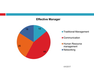 4/4/2017
14
44
26
16
Effective Manager
Traditional Management
Communication
Human Resource
management
Networking
 